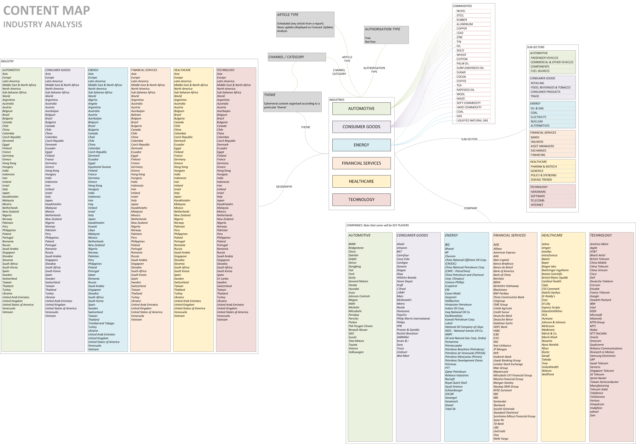 A content map which was part of the content inventory