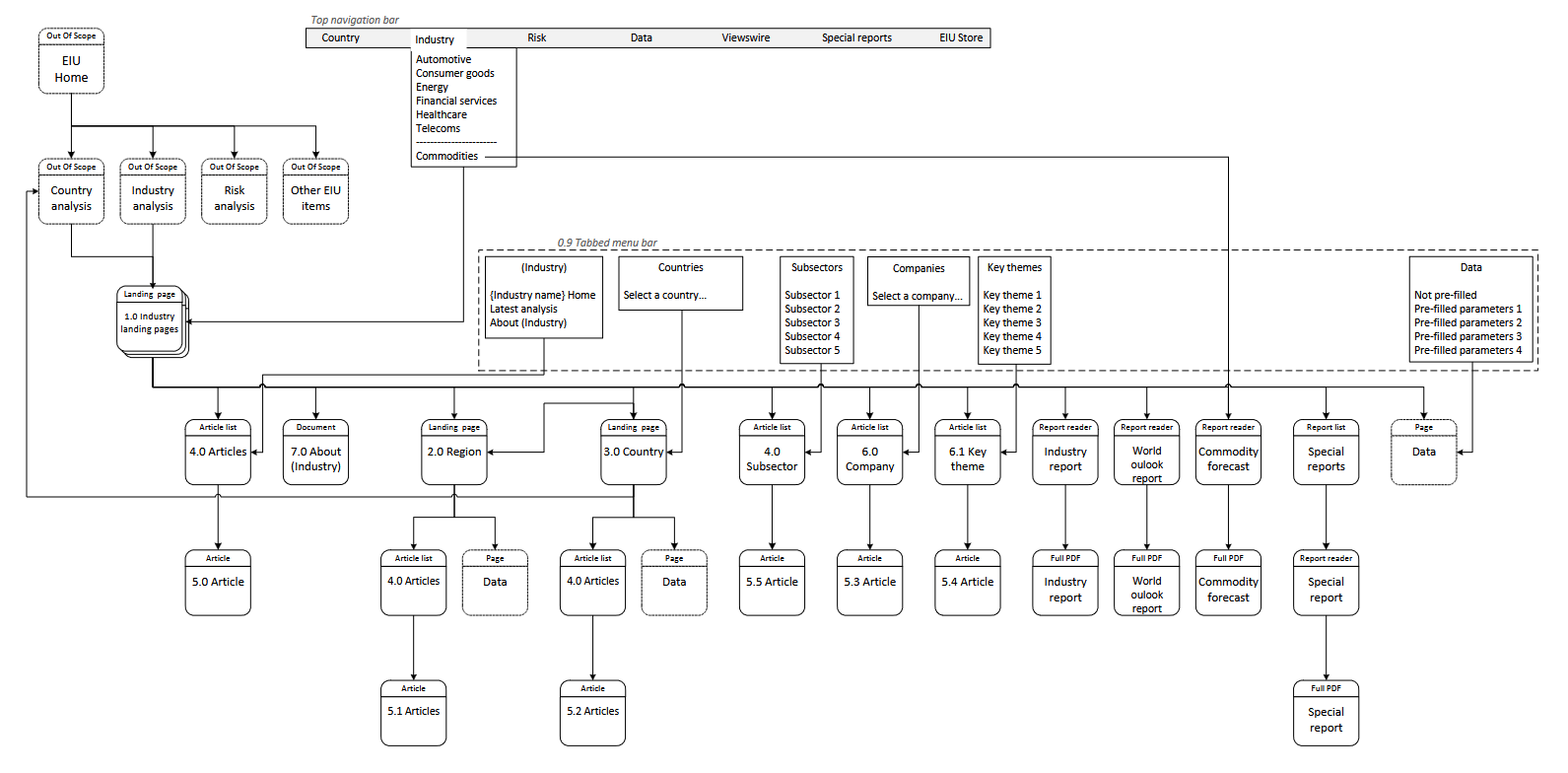 The new sitemap I created to show how everything fits together and how people can navigate