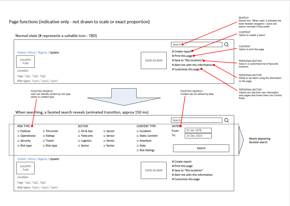 A wireframe showing faceted search and how it operates